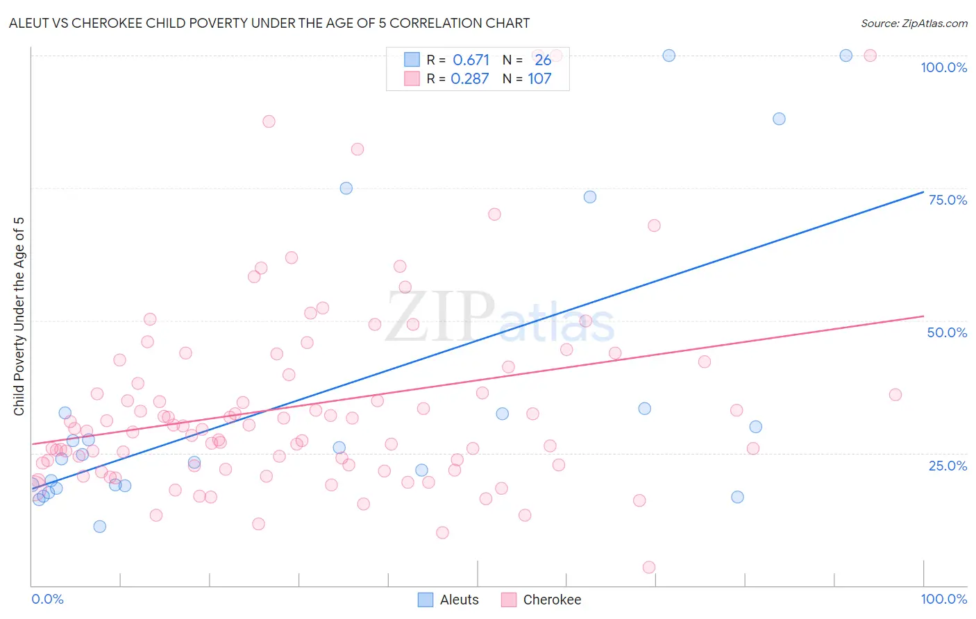 Aleut vs Cherokee Child Poverty Under the Age of 5