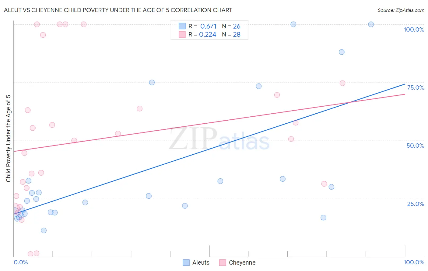 Aleut vs Cheyenne Child Poverty Under the Age of 5