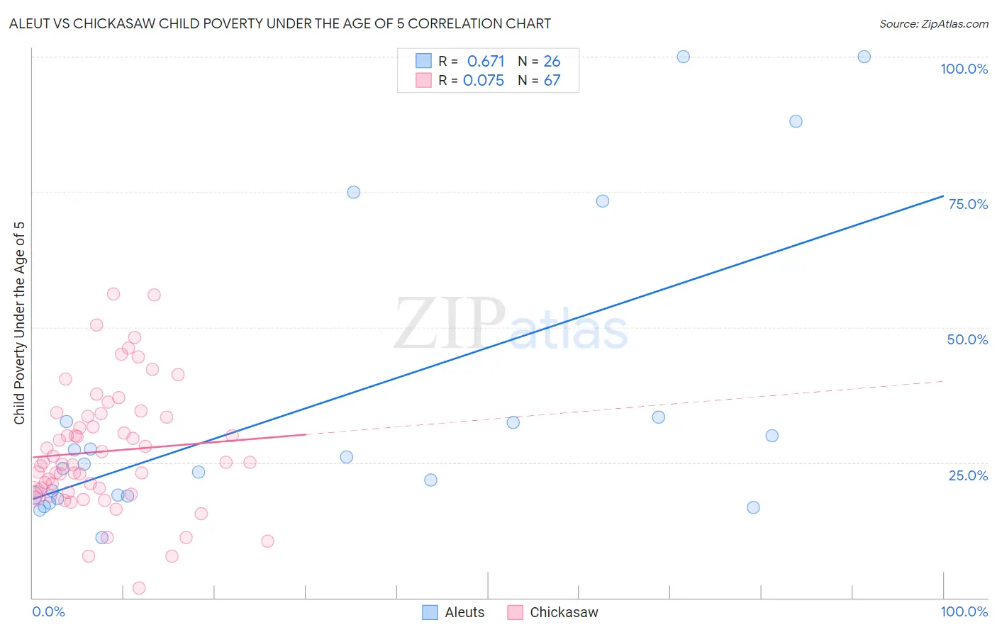 Aleut vs Chickasaw Child Poverty Under the Age of 5