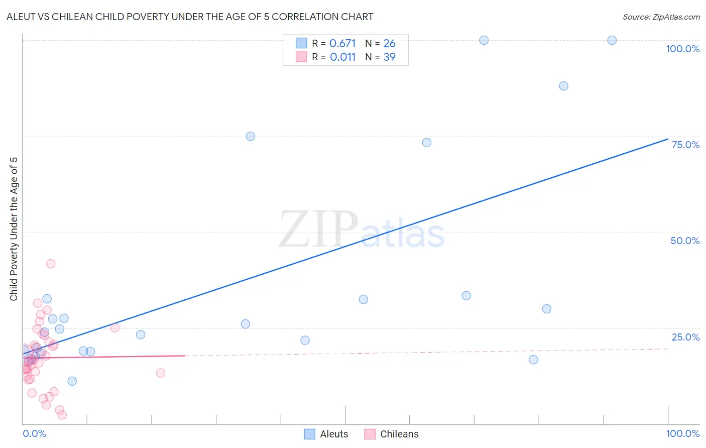 Aleut vs Chilean Child Poverty Under the Age of 5