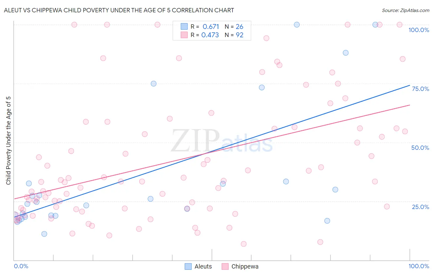 Aleut vs Chippewa Child Poverty Under the Age of 5