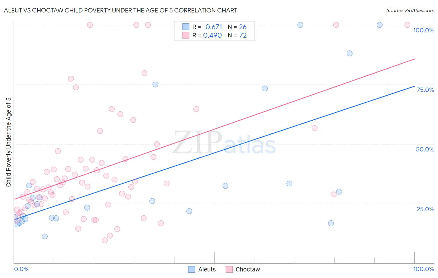 Aleut vs Choctaw Child Poverty Under the Age of 5