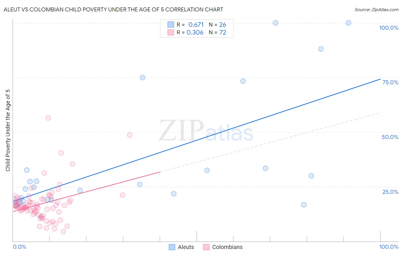 Aleut vs Colombian Child Poverty Under the Age of 5