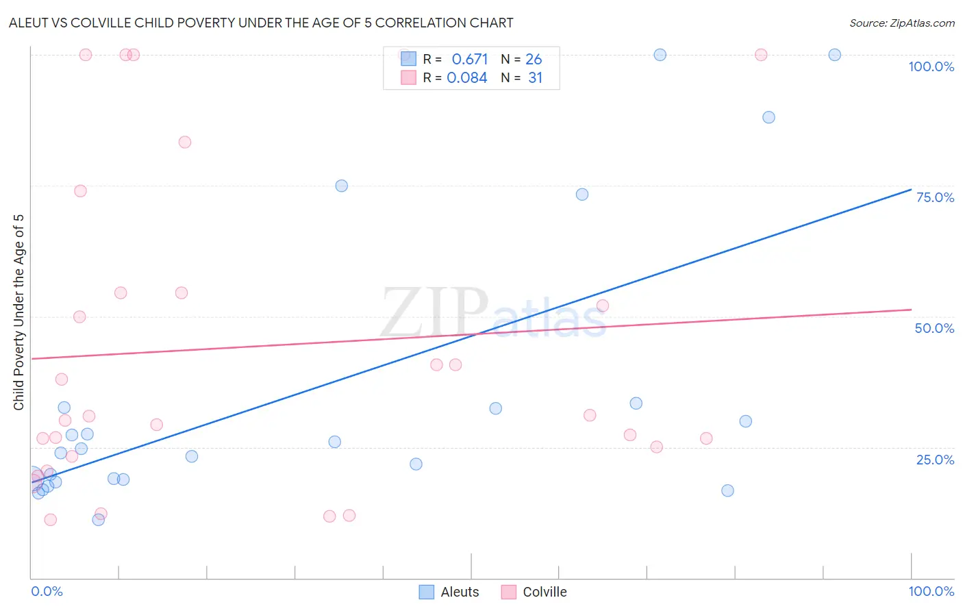 Aleut vs Colville Child Poverty Under the Age of 5