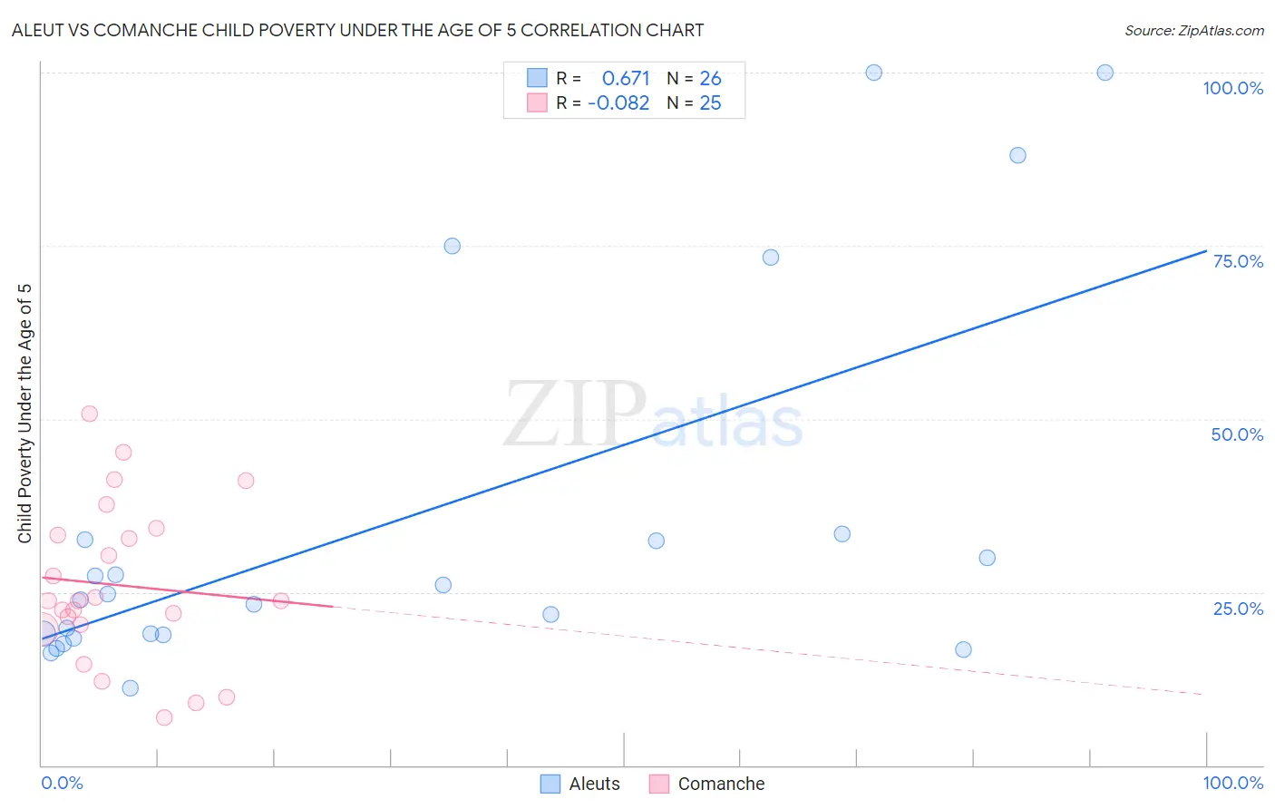 Aleut vs Comanche Child Poverty Under the Age of 5