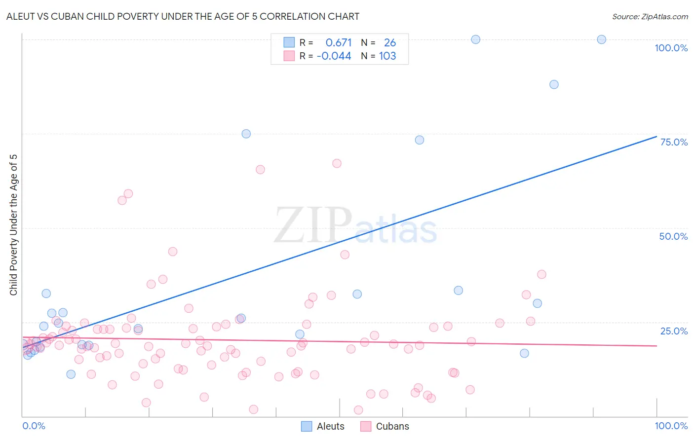Aleut vs Cuban Child Poverty Under the Age of 5