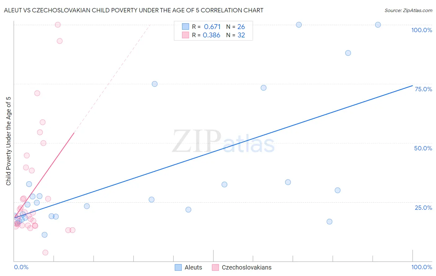 Aleut vs Czechoslovakian Child Poverty Under the Age of 5