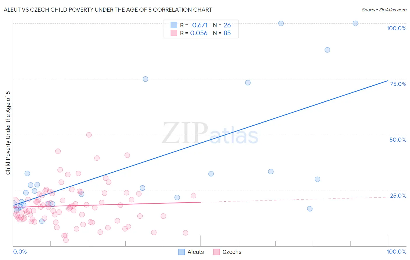 Aleut vs Czech Child Poverty Under the Age of 5