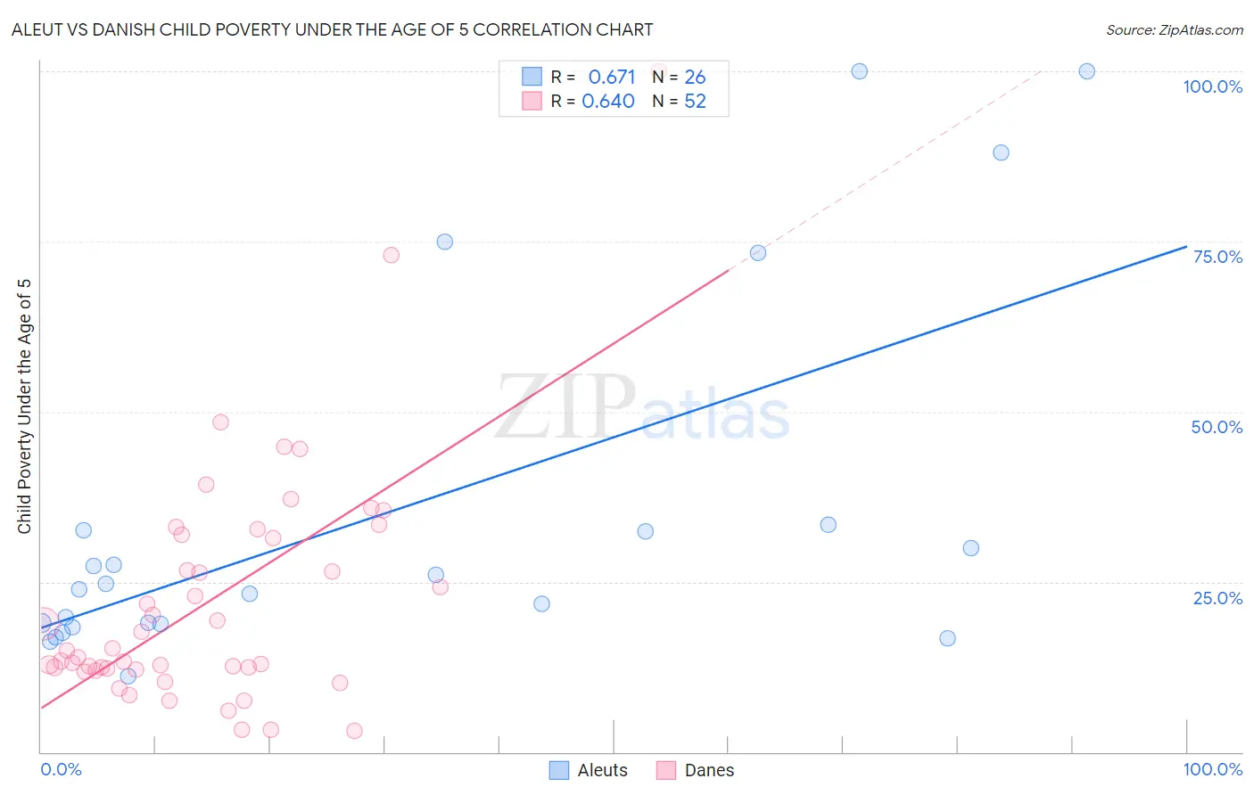 Aleut vs Danish Child Poverty Under the Age of 5