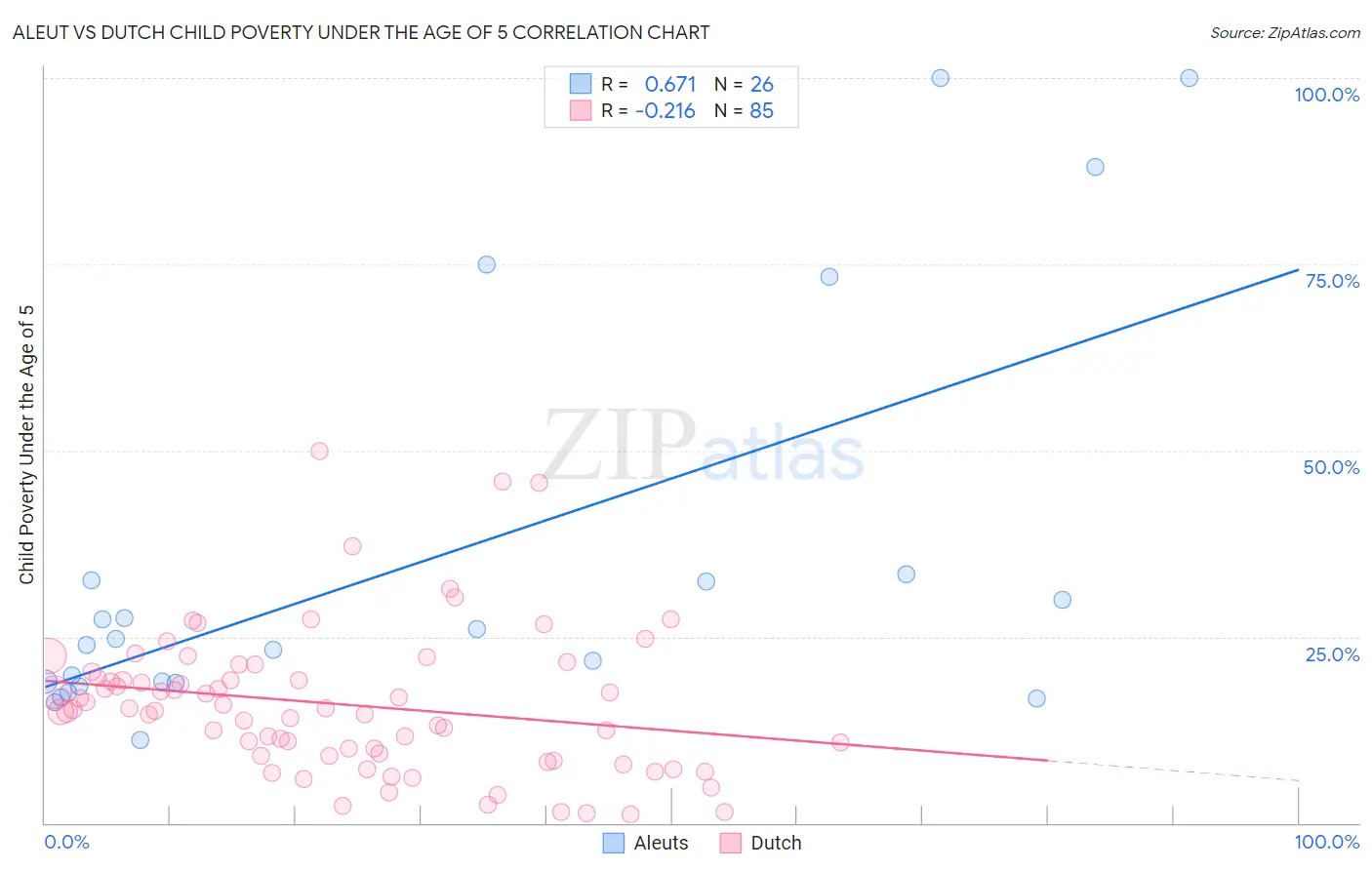 Aleut vs Dutch Child Poverty Under the Age of 5