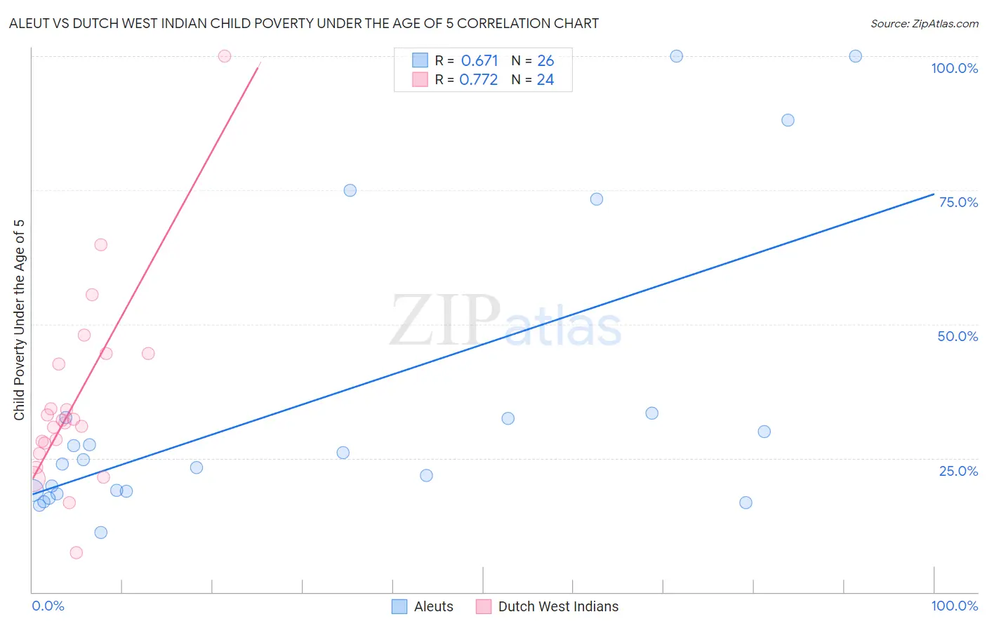 Aleut vs Dutch West Indian Child Poverty Under the Age of 5