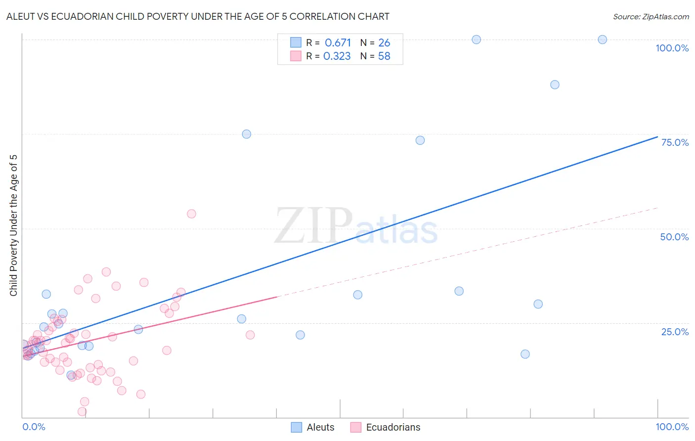 Aleut vs Ecuadorian Child Poverty Under the Age of 5