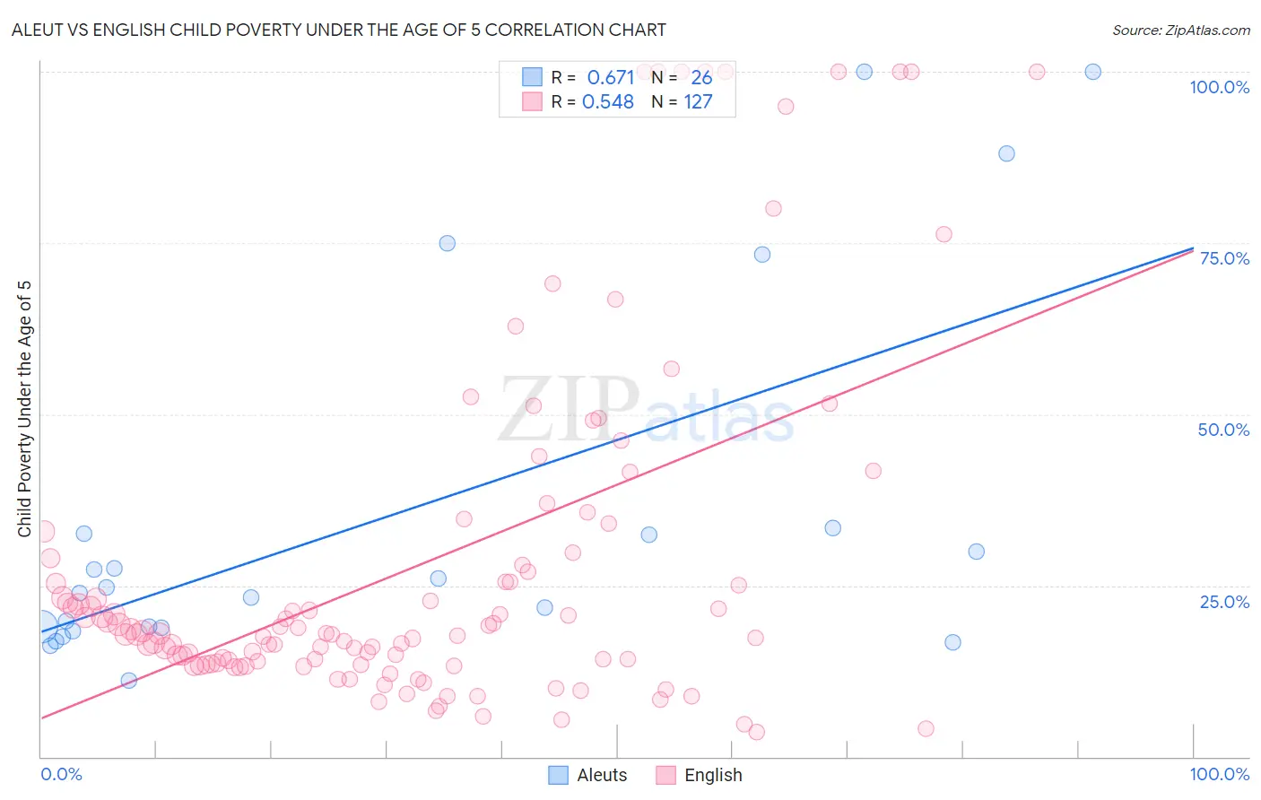 Aleut vs English Child Poverty Under the Age of 5