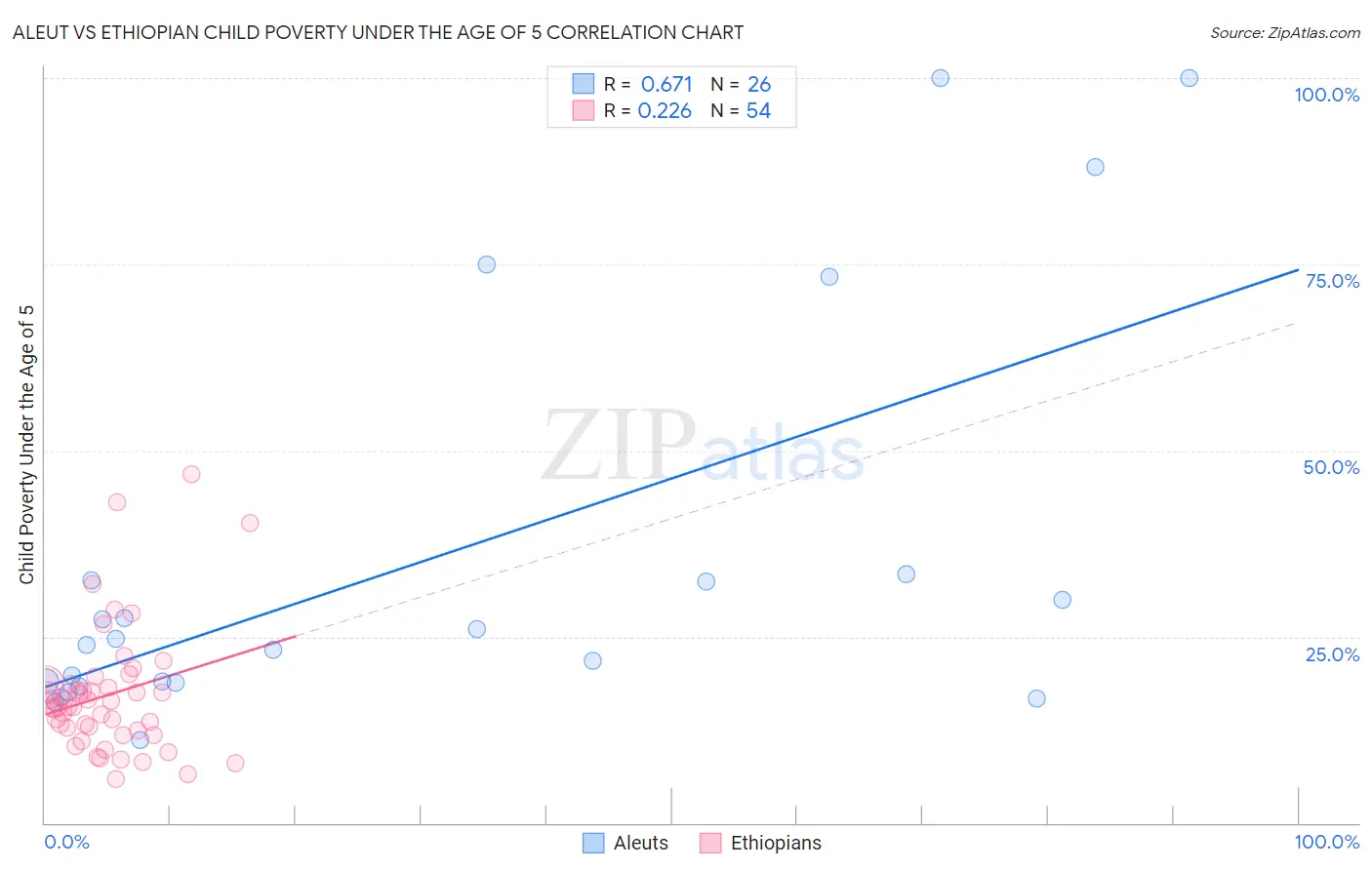 Aleut vs Ethiopian Child Poverty Under the Age of 5