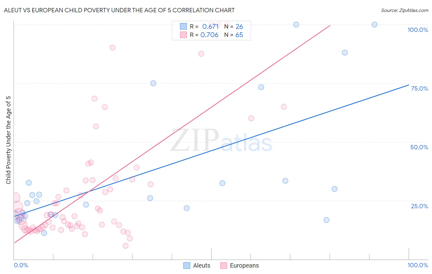 Aleut vs European Child Poverty Under the Age of 5