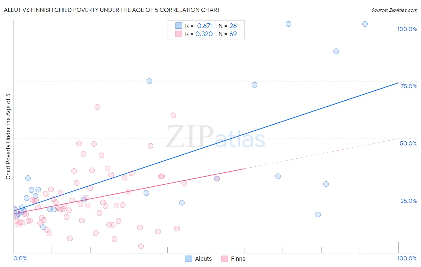 Aleut vs Finnish Child Poverty Under the Age of 5