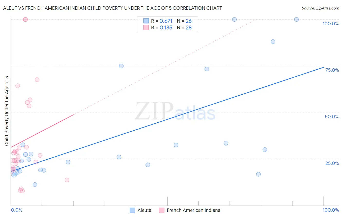 Aleut vs French American Indian Child Poverty Under the Age of 5
