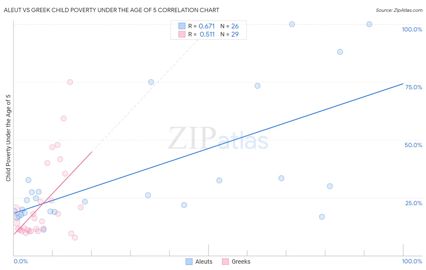 Aleut vs Greek Child Poverty Under the Age of 5
