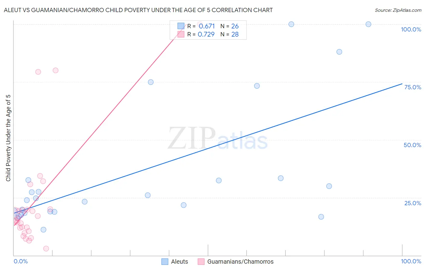 Aleut vs Guamanian/Chamorro Child Poverty Under the Age of 5