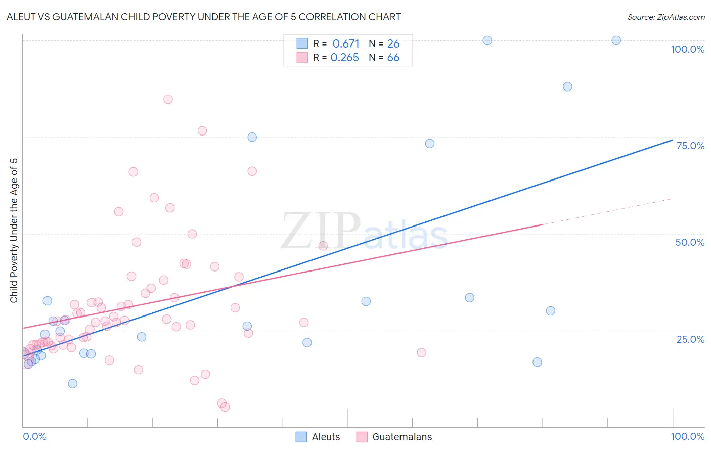 Aleut vs Guatemalan Child Poverty Under the Age of 5