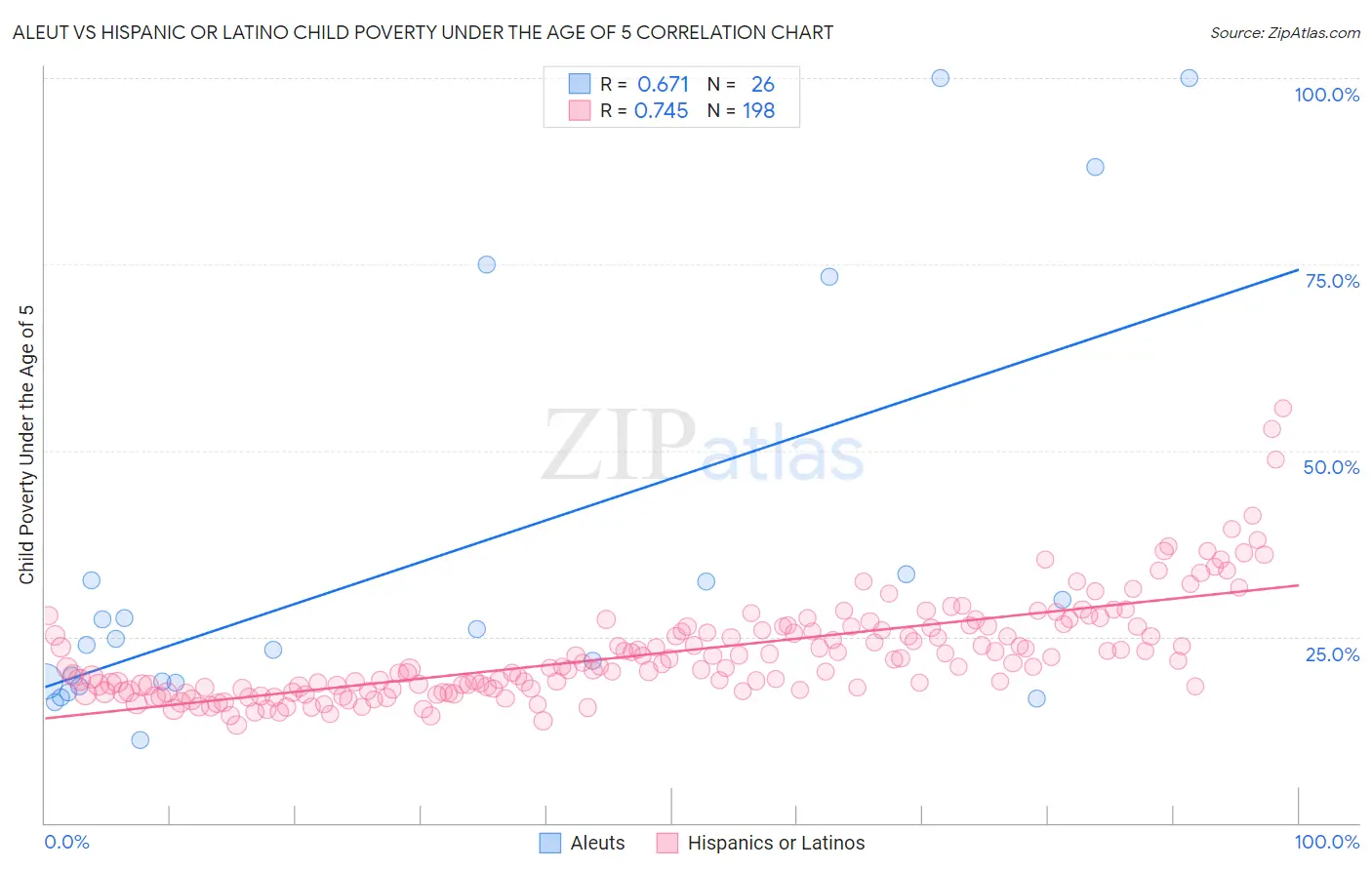 Aleut vs Hispanic or Latino Child Poverty Under the Age of 5
