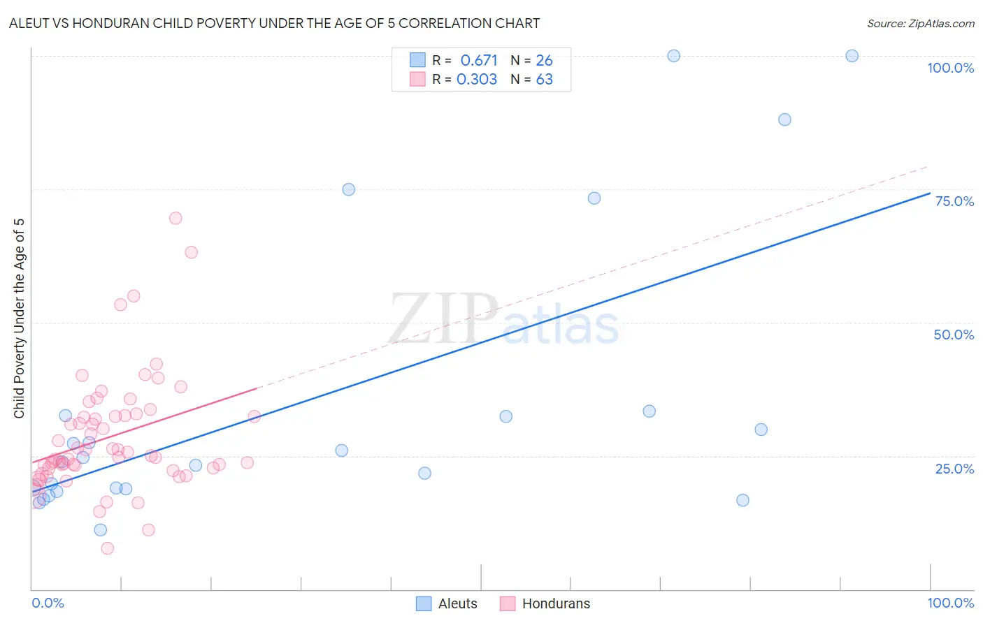 Aleut vs Honduran Child Poverty Under the Age of 5