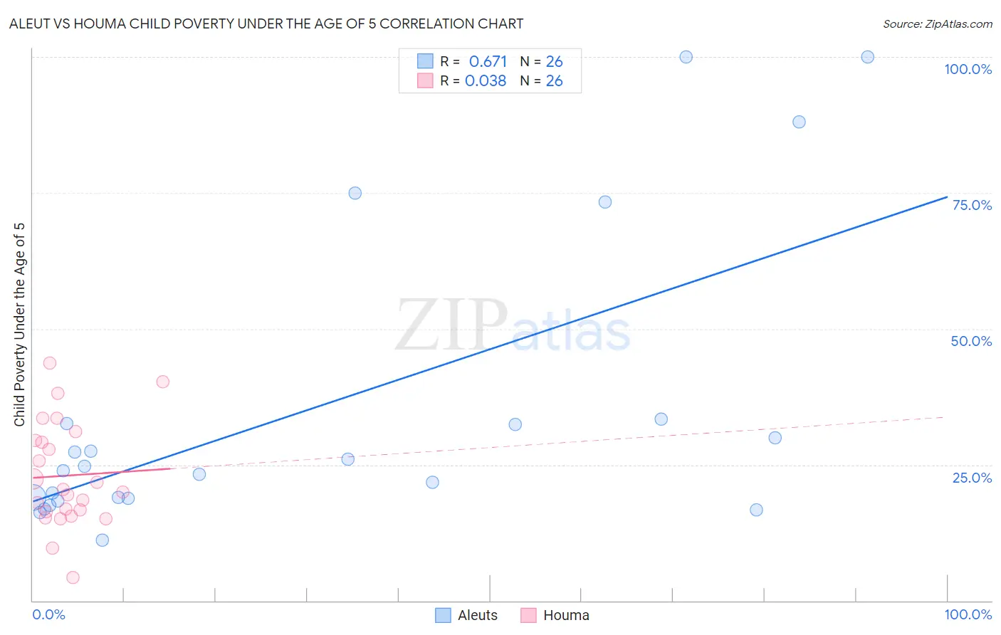 Aleut vs Houma Child Poverty Under the Age of 5