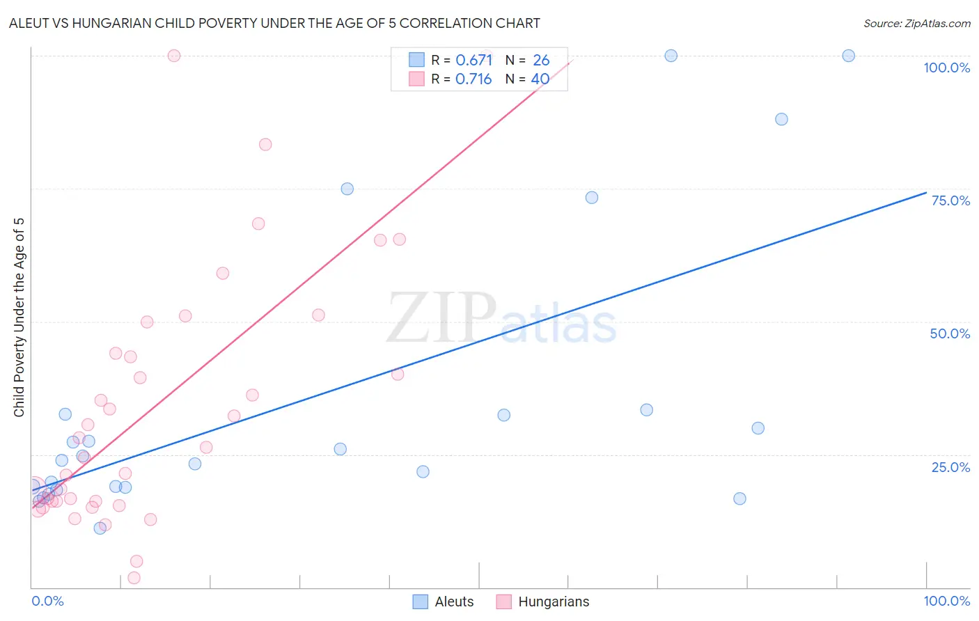 Aleut vs Hungarian Child Poverty Under the Age of 5