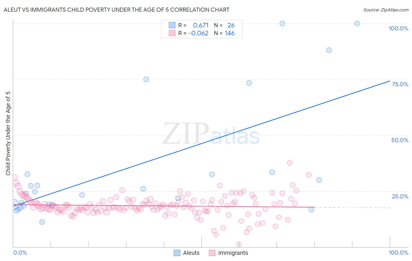 Aleut vs Immigrants Child Poverty Under the Age of 5