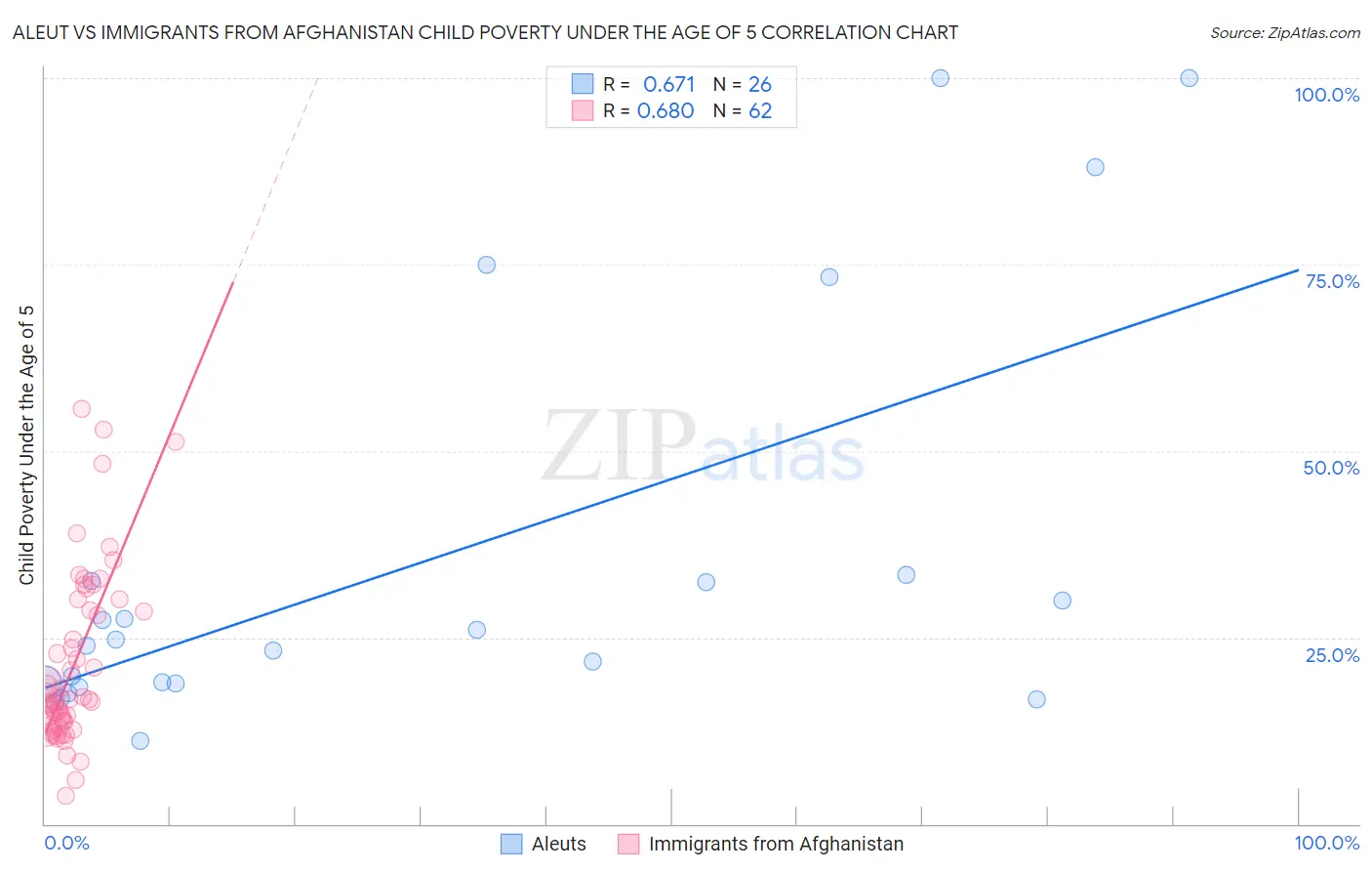 Aleut vs Immigrants from Afghanistan Child Poverty Under the Age of 5