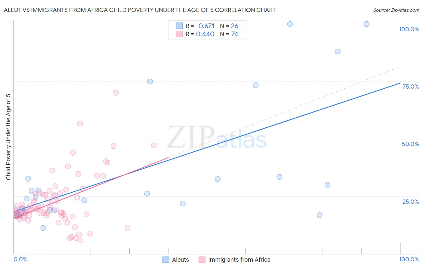 Aleut vs Immigrants from Africa Child Poverty Under the Age of 5
