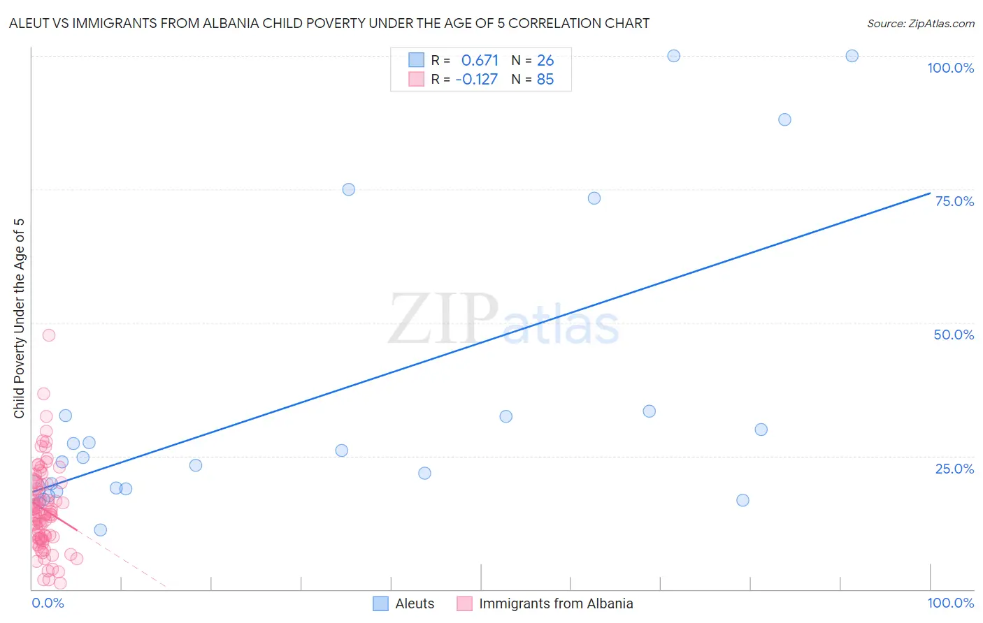 Aleut vs Immigrants from Albania Child Poverty Under the Age of 5