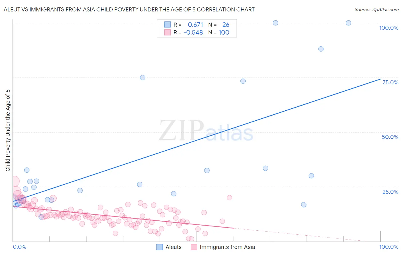 Aleut vs Immigrants from Asia Child Poverty Under the Age of 5