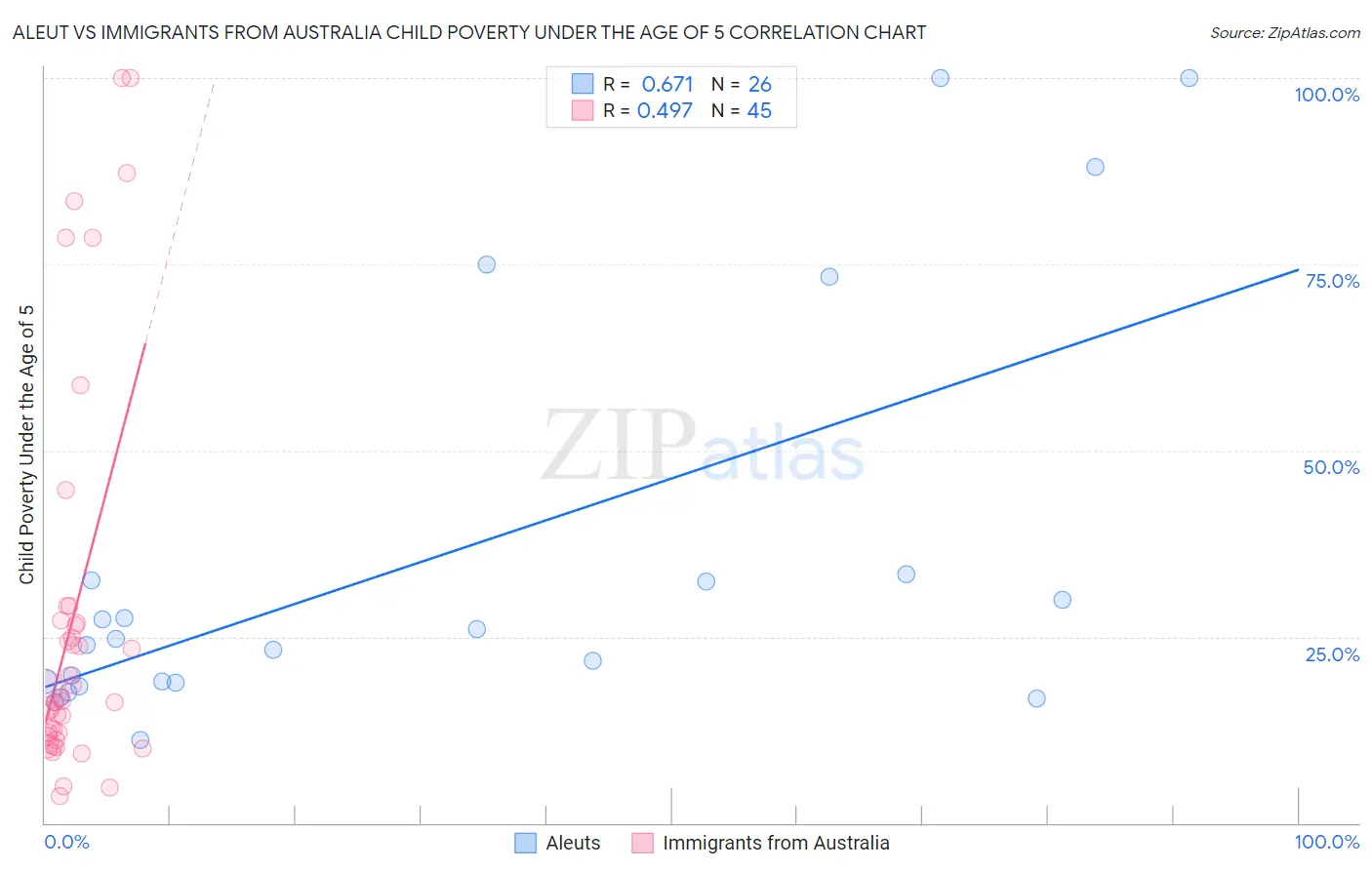 Aleut vs Immigrants from Australia Child Poverty Under the Age of 5