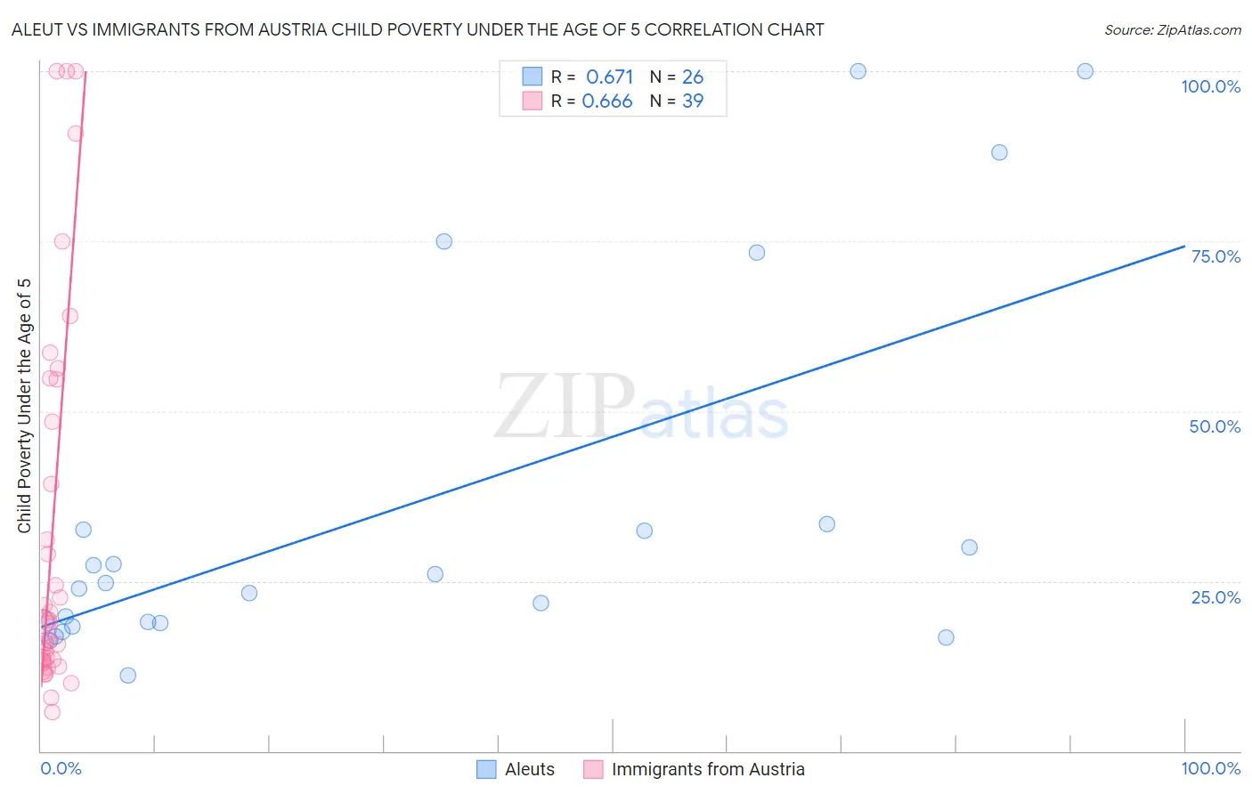 Aleut vs Immigrants from Austria Child Poverty Under the Age of 5