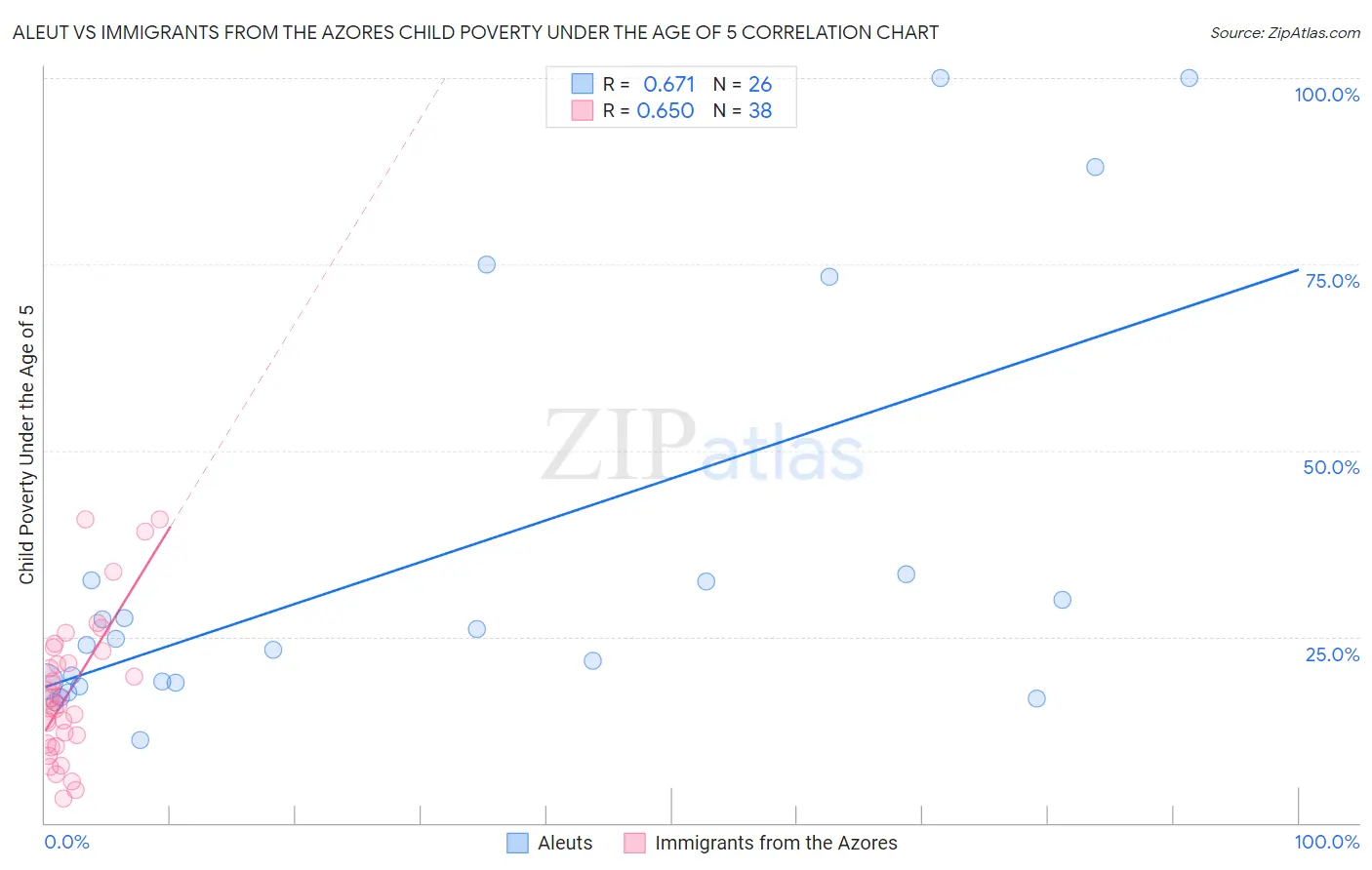 Aleut vs Immigrants from the Azores Child Poverty Under the Age of 5