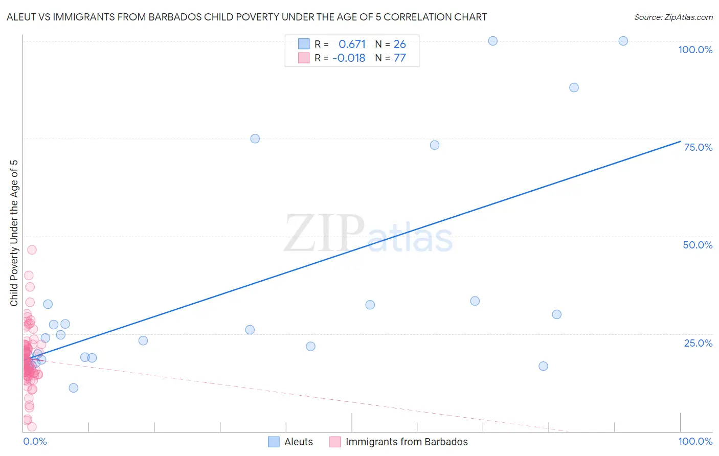 Aleut vs Immigrants from Barbados Child Poverty Under the Age of 5