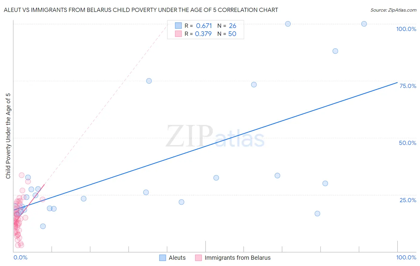 Aleut vs Immigrants from Belarus Child Poverty Under the Age of 5