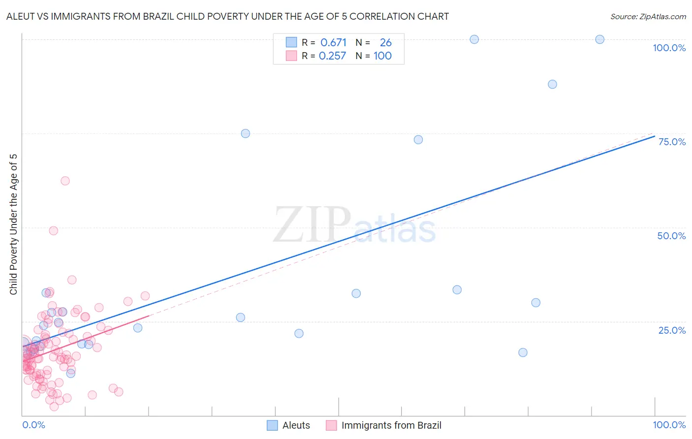 Aleut vs Immigrants from Brazil Child Poverty Under the Age of 5