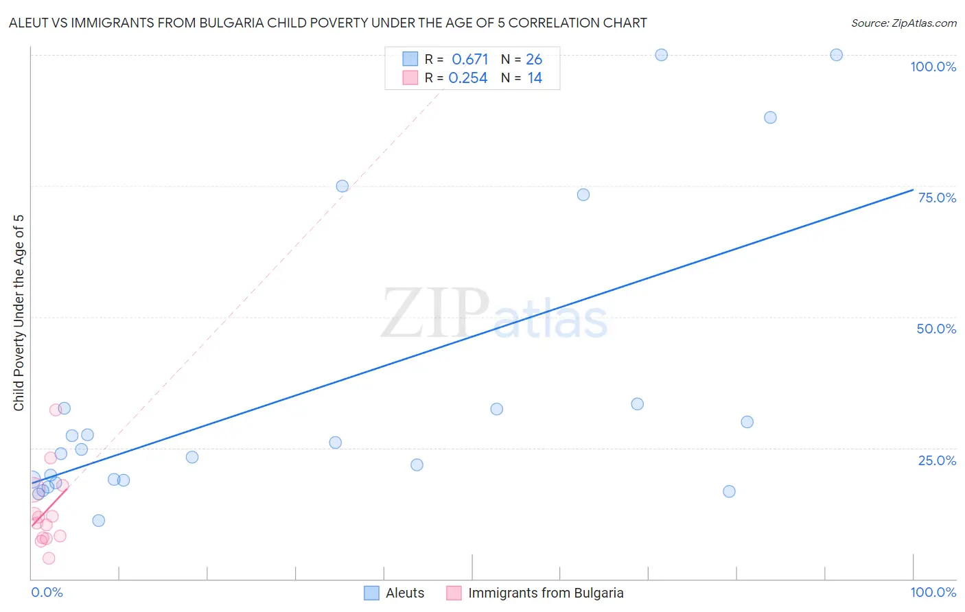 Aleut vs Immigrants from Bulgaria Child Poverty Under the Age of 5