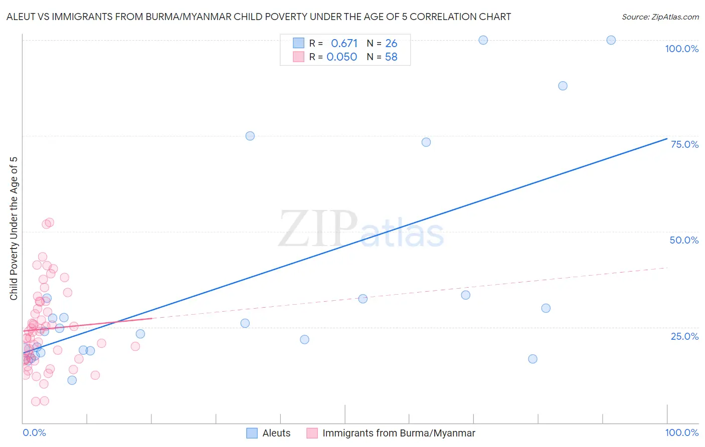 Aleut vs Immigrants from Burma/Myanmar Child Poverty Under the Age of 5