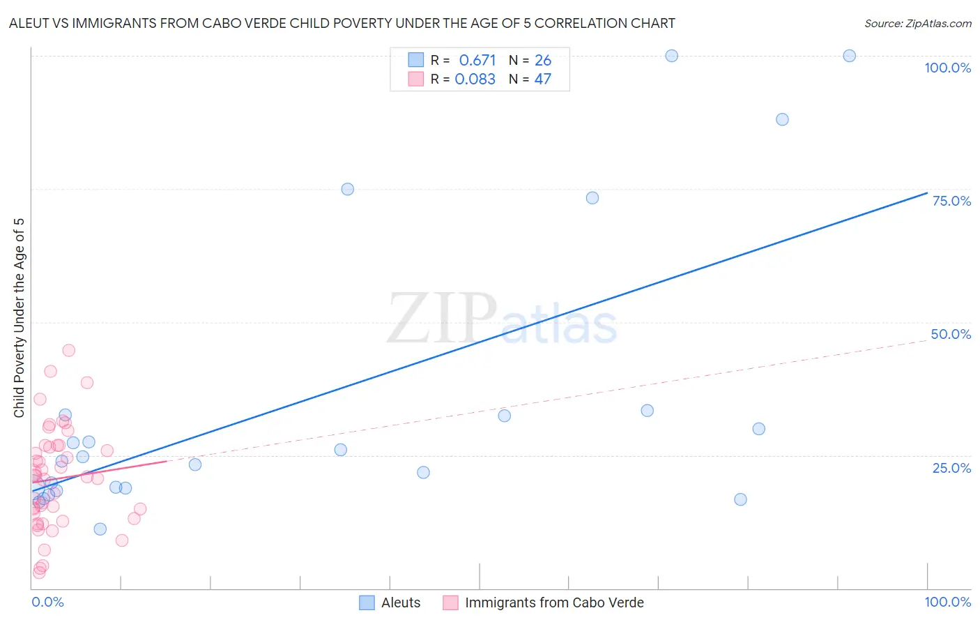Aleut vs Immigrants from Cabo Verde Child Poverty Under the Age of 5