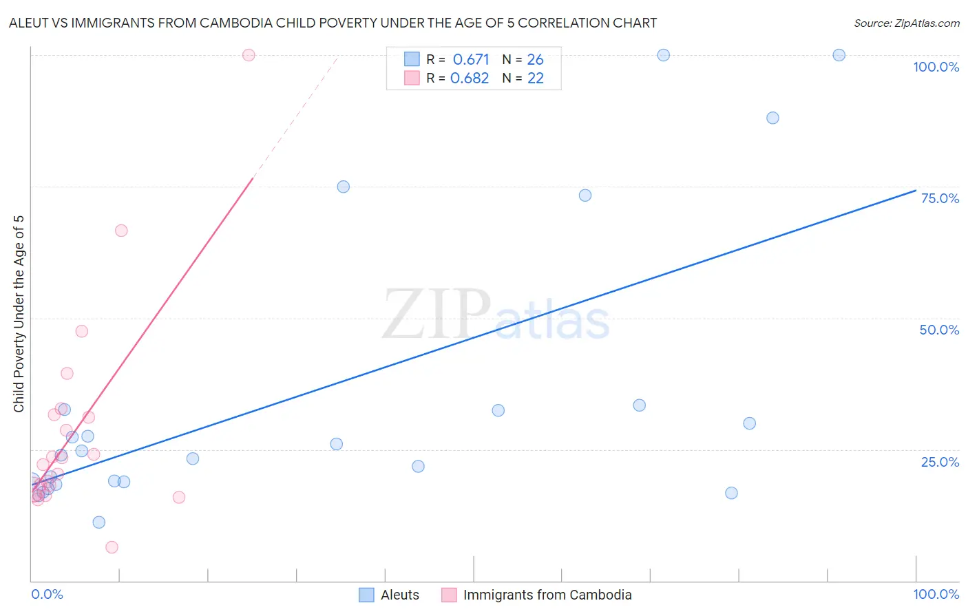 Aleut vs Immigrants from Cambodia Child Poverty Under the Age of 5
