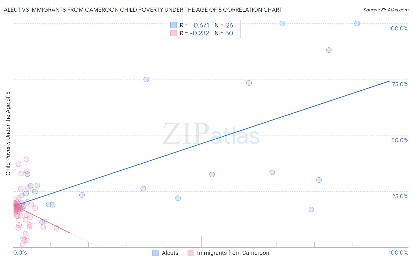 Aleut vs Immigrants from Cameroon Child Poverty Under the Age of 5