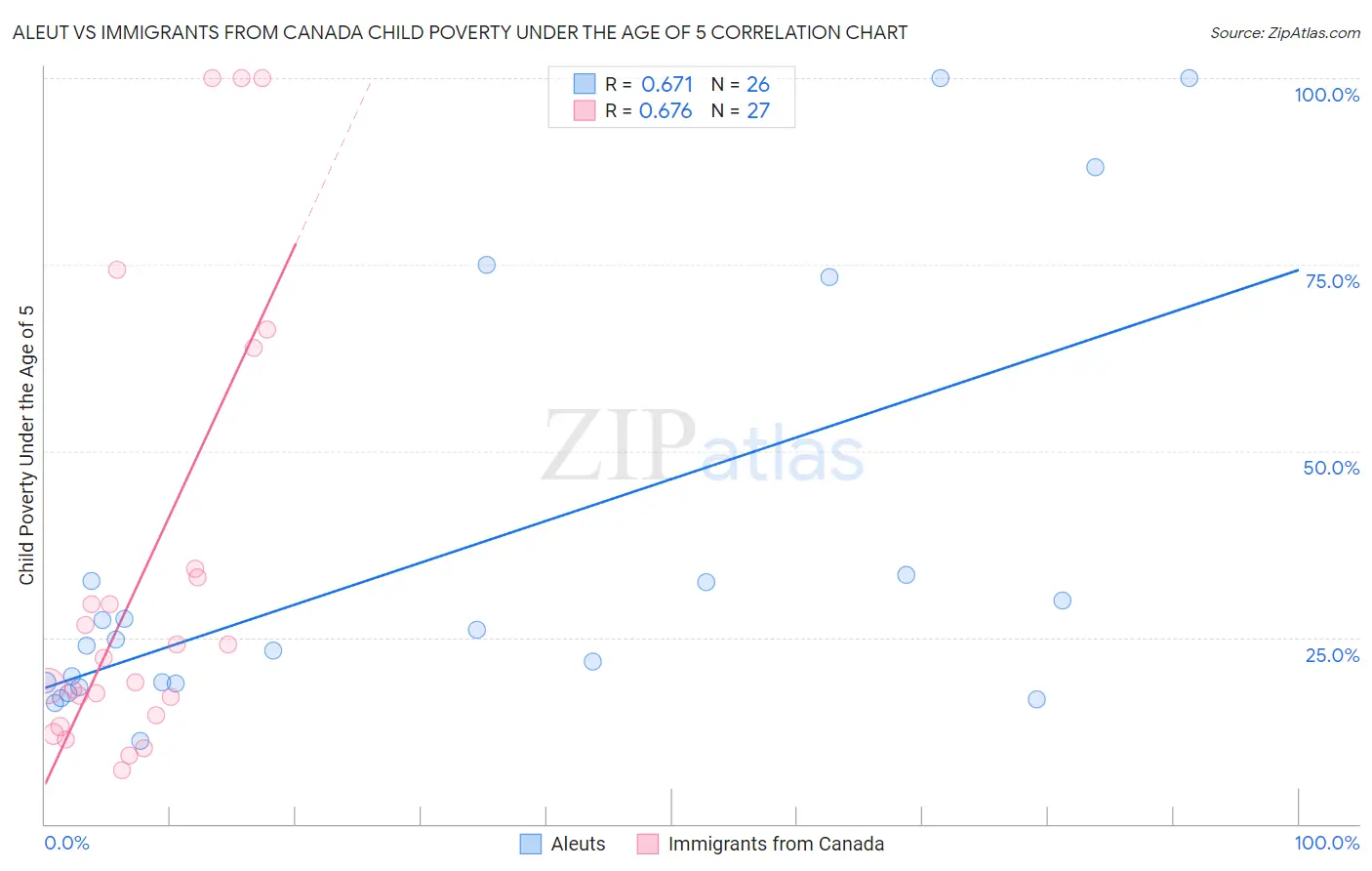 Aleut vs Immigrants from Canada Child Poverty Under the Age of 5