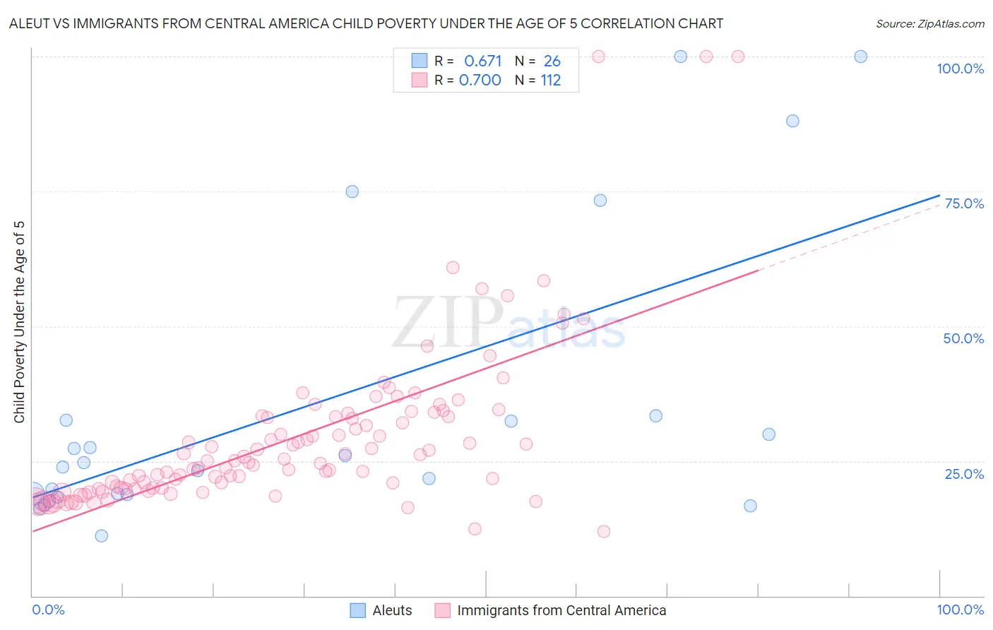 Aleut vs Immigrants from Central America Child Poverty Under the Age of 5