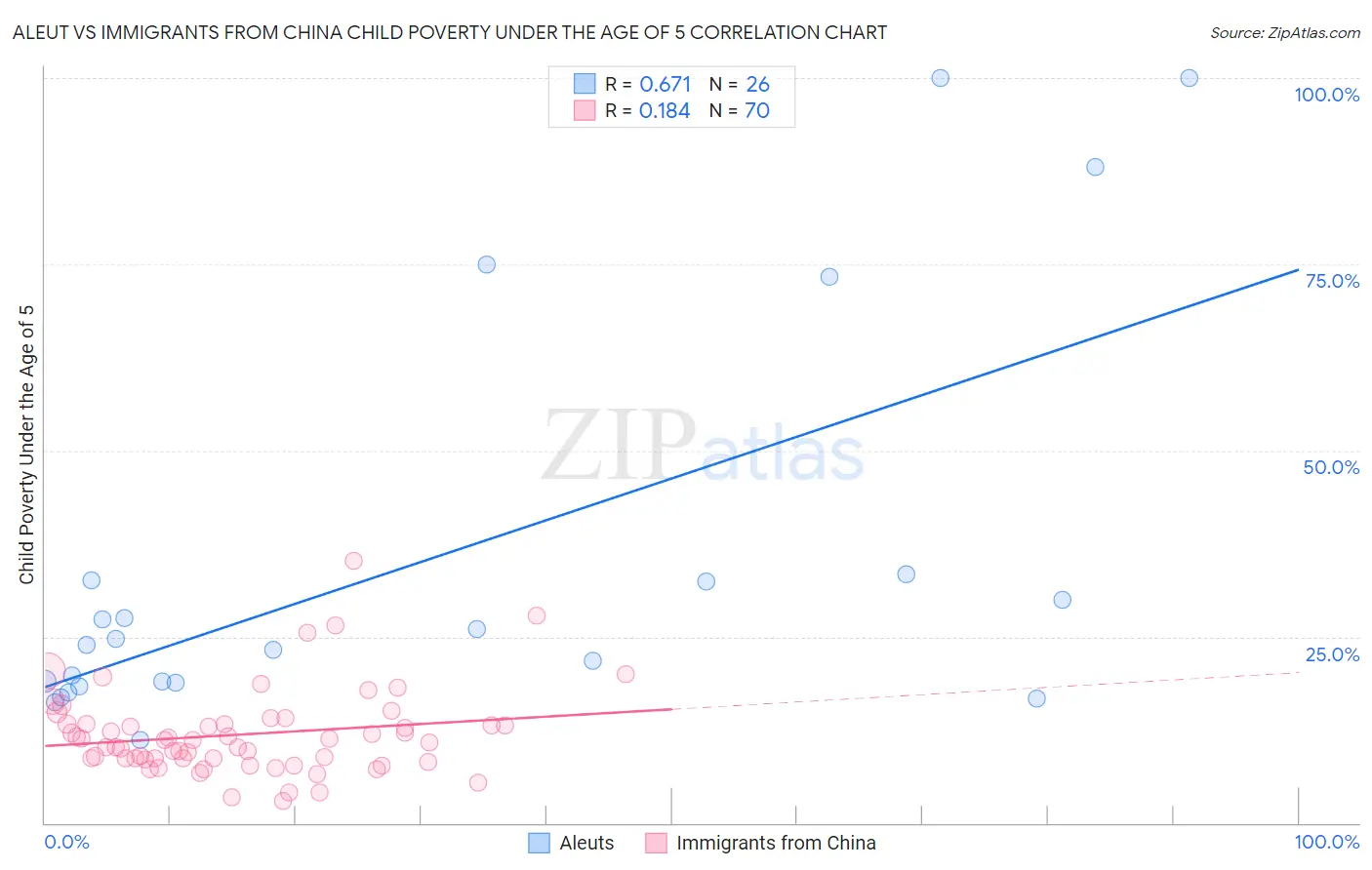 Aleut vs Immigrants from China Child Poverty Under the Age of 5