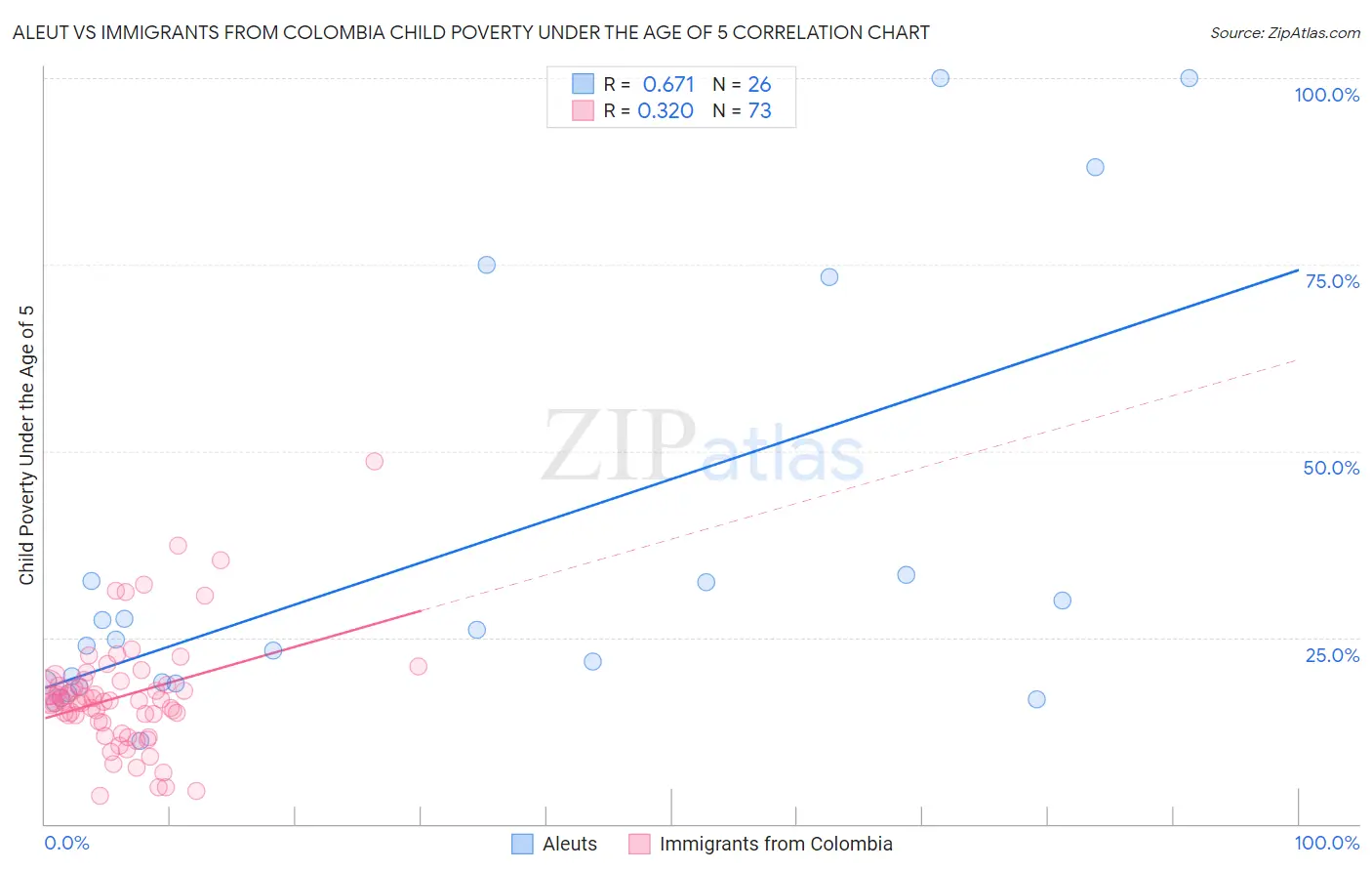 Aleut vs Immigrants from Colombia Child Poverty Under the Age of 5