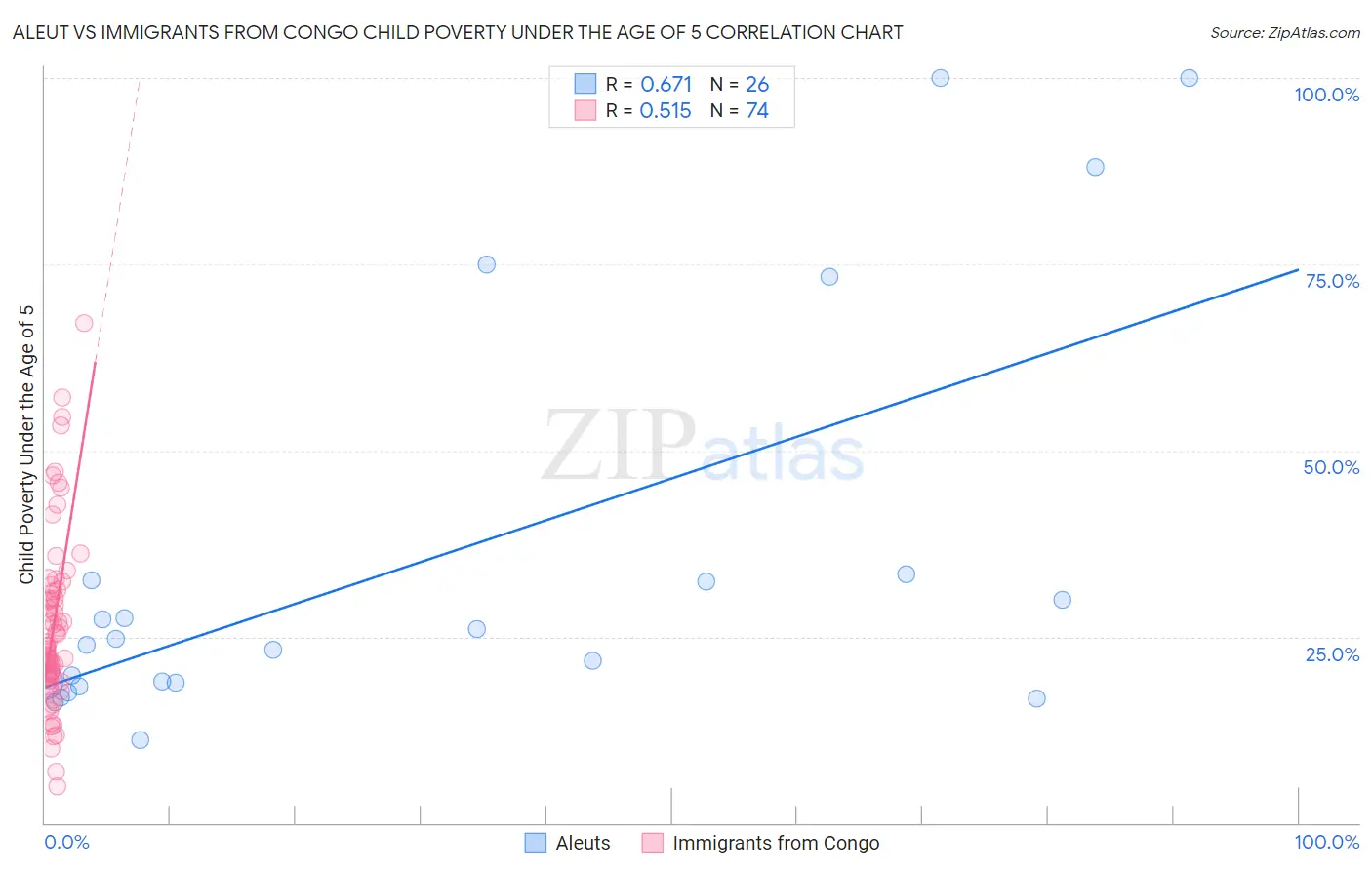 Aleut vs Immigrants from Congo Child Poverty Under the Age of 5