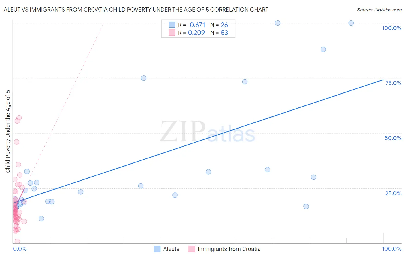 Aleut vs Immigrants from Croatia Child Poverty Under the Age of 5